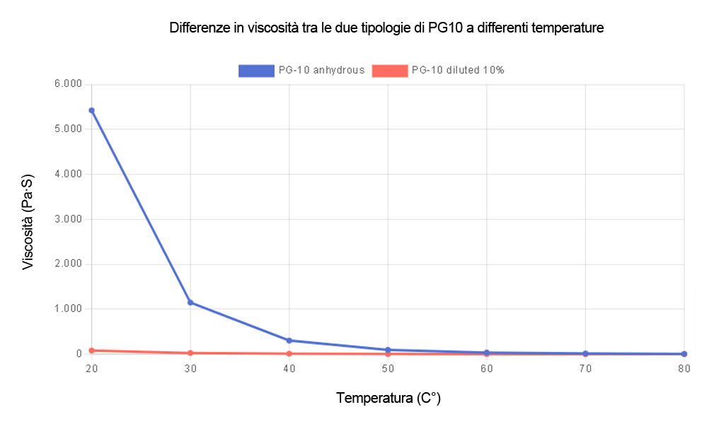 Differenze in viscosità tra le due tipologie di PG10 a differenti temperature